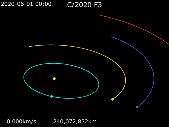 image: time-lapse graphic image showing the position of comet NEOWISE over time with respect to the Sun and the planets Mercury, Venus, Earth, and Mars. The Comet orbits in a clockwise motion (unlike the planets, which all orbit counter-clockwise) and orbits on a plane tilted from that of the major planets.