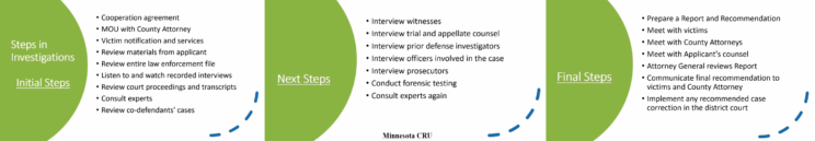The initial steps include: cooperation agreement, MOU with County Attorney, victim notification and services, review materials from applicant, review entire law enforcement file, listen to and watch recorded interviews, review court proceedings and transcripts, consult experts, and review co-defendants' cases. The next steps include: interview witnesses, trial and appellate counsel, prior defense investigators, officers involved in the case and prosecutors, conduct forensic testing, consult experts again. And the final steps are: prepare a report and recommendation, meet with victims, meet with County Attorneys, meet with applicant's counsel, Attorney General reviews report, communicate final recommendation to victims and County Attorney, implement any recommended case correction in the district court.